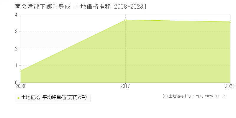 豊成(南会津郡下郷町)の土地価格推移グラフ(坪単価)[2008-2023年]