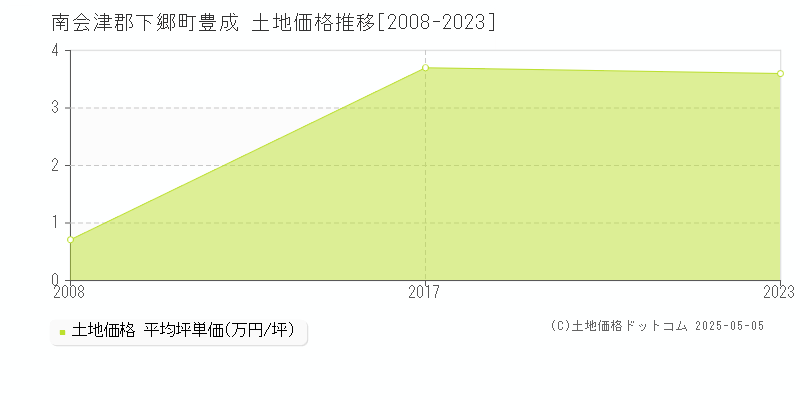 南会津郡下郷町豊成の土地価格推移グラフ 