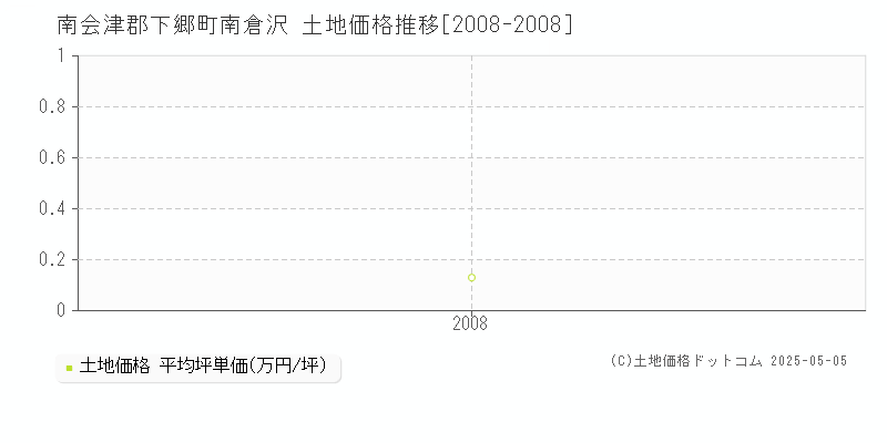南倉沢(南会津郡下郷町)の土地価格推移グラフ(坪単価)[2008-2008年]