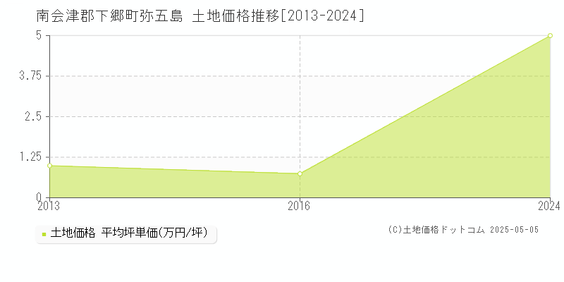 弥五島(南会津郡下郷町)の土地価格推移グラフ(坪単価)[2013-2024年]