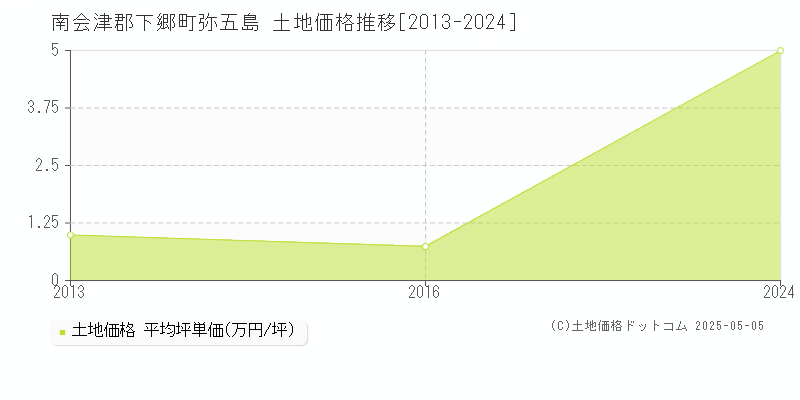 南会津郡下郷町弥五島の土地価格推移グラフ 