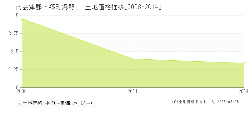 湯野上(南会津郡下郷町)の土地価格推移グラフ(坪単価)[2008-2014年]
