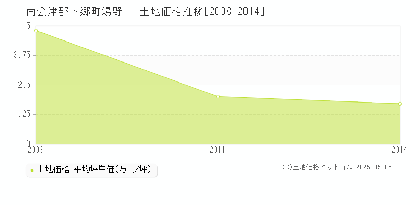 南会津郡下郷町湯野上の土地価格推移グラフ 