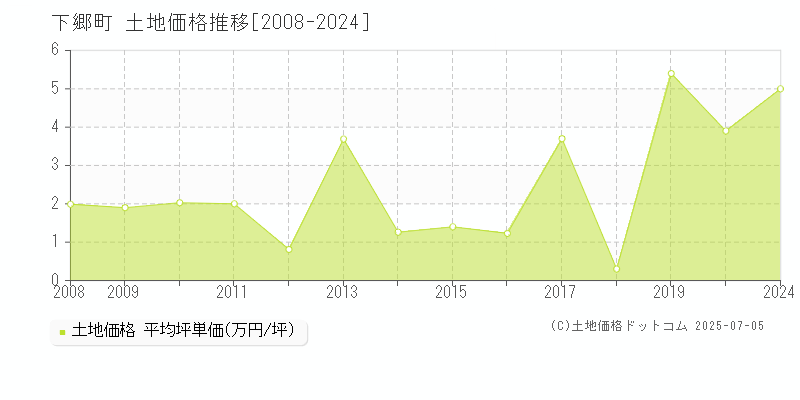 下郷町(福島県)の土地価格推移グラフ(坪単価)[2008-2024年]