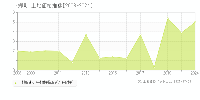 南会津郡下郷町の土地価格推移グラフ 