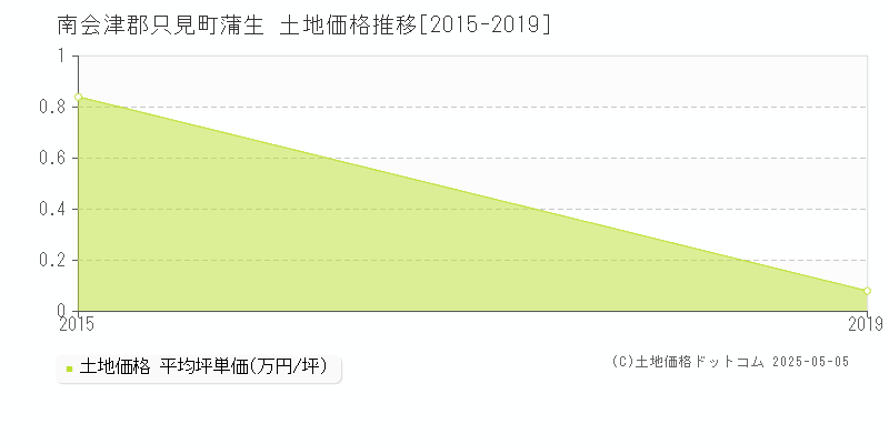 南会津郡只見町蒲生の土地価格推移グラフ 