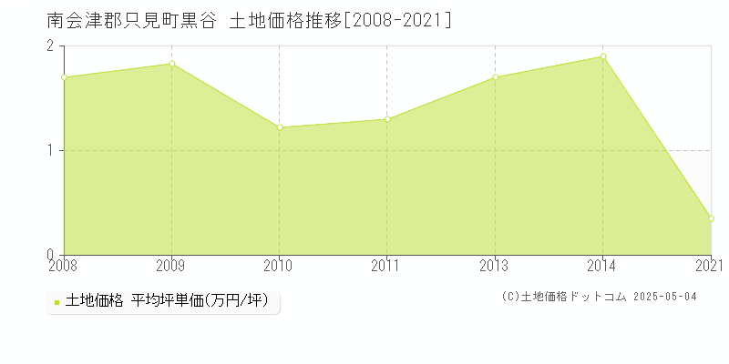 黒谷(南会津郡只見町)の土地価格推移グラフ(坪単価)[2008-2021年]