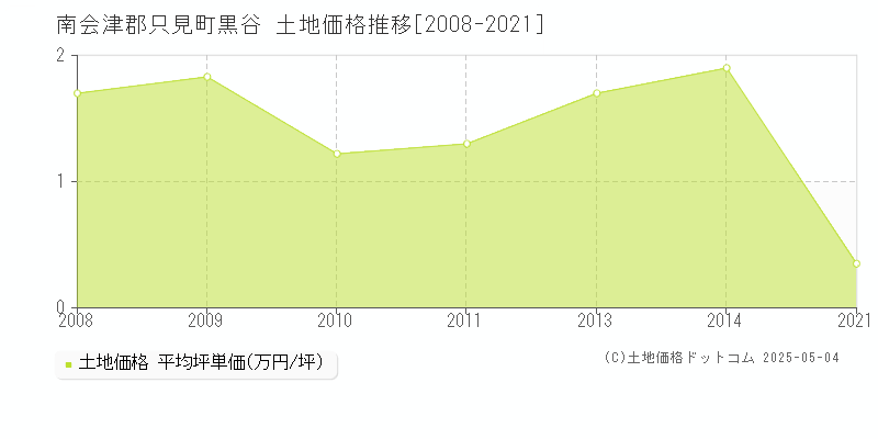 南会津郡只見町黒谷の土地価格推移グラフ 