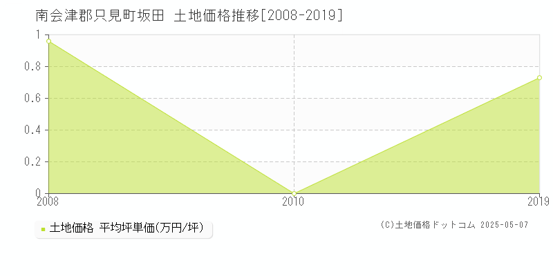 坂田(南会津郡只見町)の土地価格推移グラフ(坪単価)[2008-2019年]