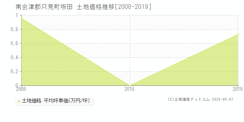 南会津郡只見町坂田の土地価格推移グラフ 