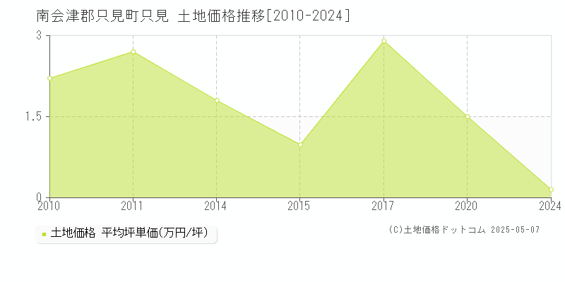 只見(南会津郡只見町)の土地価格推移グラフ(坪単価)[2010-2024年]