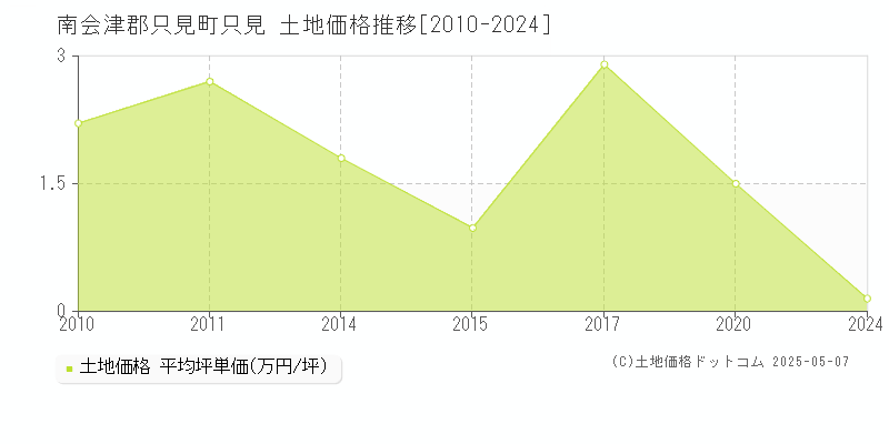 南会津郡只見町只見の土地価格推移グラフ 