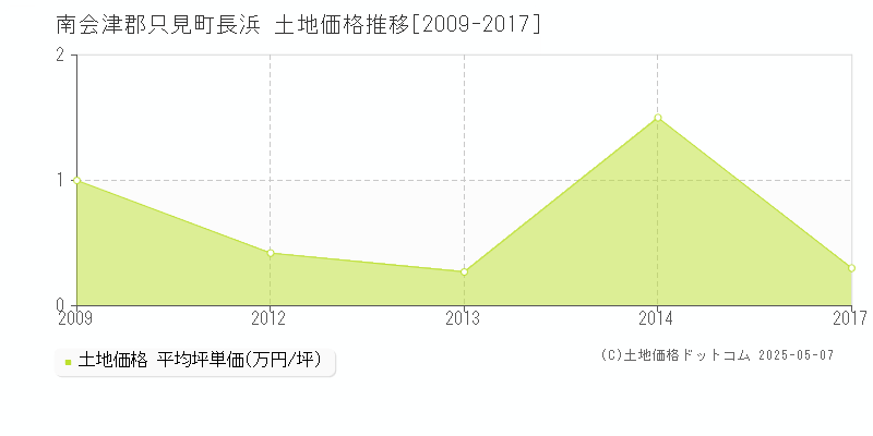 長浜(南会津郡只見町)の土地価格推移グラフ(坪単価)[2009-2017年]