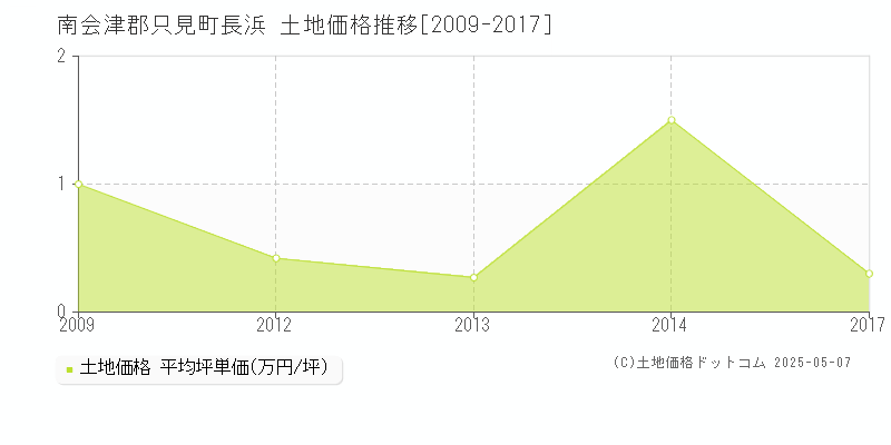 南会津郡只見町長浜の土地価格推移グラフ 