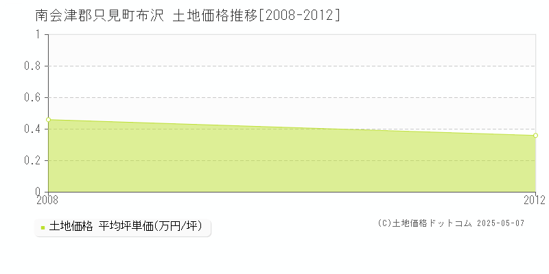 布沢(南会津郡只見町)の土地価格推移グラフ(坪単価)[2008-2012年]