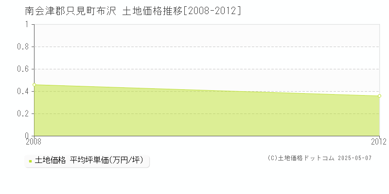 南会津郡只見町布沢の土地価格推移グラフ 