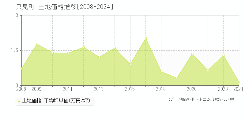 只見町(福島県)の土地価格推移グラフ(坪単価)[2008-2024年]