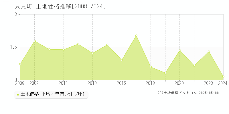 南会津郡只見町の土地価格推移グラフ 