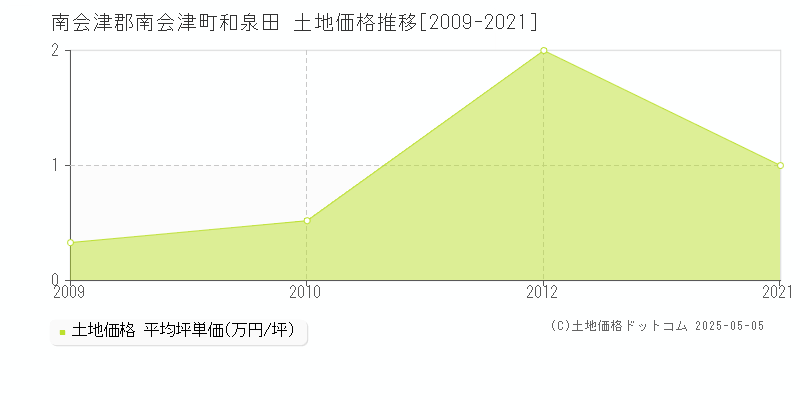 和泉田(南会津郡南会津町)の土地価格推移グラフ(坪単価)[2009-2021年]