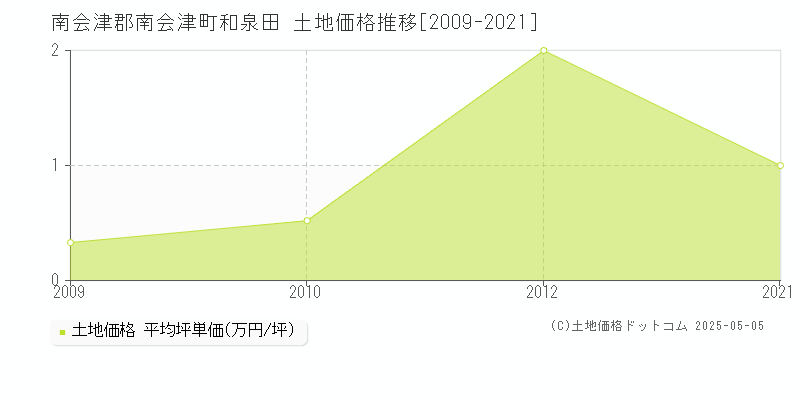 南会津郡南会津町和泉田の土地価格推移グラフ 