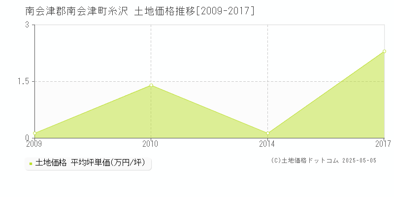 糸沢(南会津郡南会津町)の土地価格推移グラフ(坪単価)[2009-2017年]