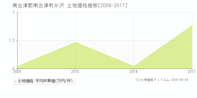 南会津郡南会津町糸沢の土地価格推移グラフ 