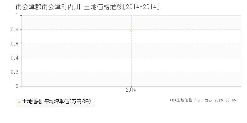 南会津郡南会津町内川の土地価格推移グラフ 