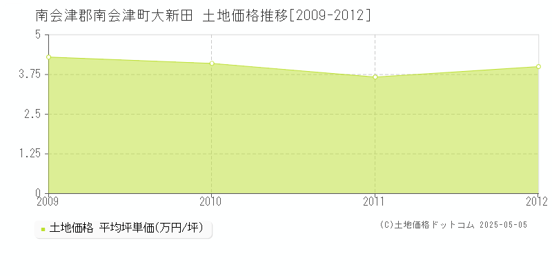 大新田(南会津郡南会津町)の土地価格推移グラフ(坪単価)[2009-2012年]