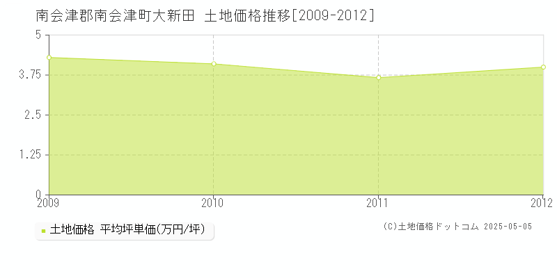 南会津郡南会津町大新田の土地価格推移グラフ 