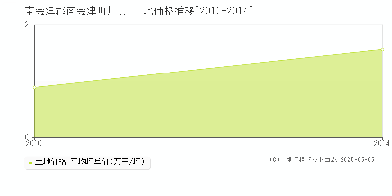 片貝(南会津郡南会津町)の土地価格推移グラフ(坪単価)[2010-2014年]