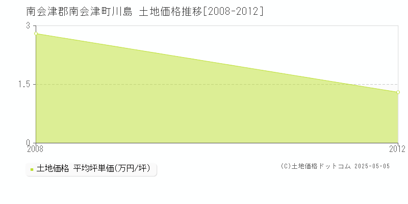 川島(南会津郡南会津町)の土地価格推移グラフ(坪単価)[2008-2012年]