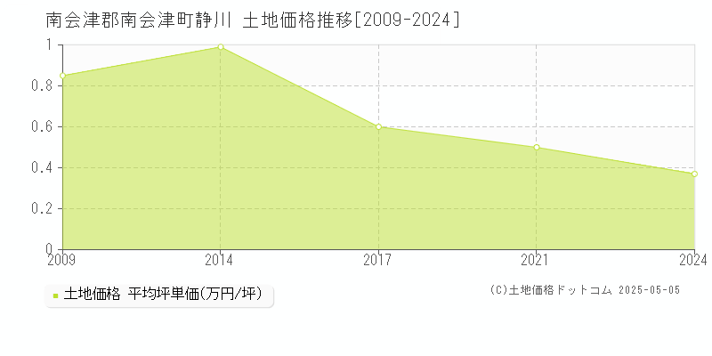 静川(南会津郡南会津町)の土地価格推移グラフ(坪単価)[2009-2024年]