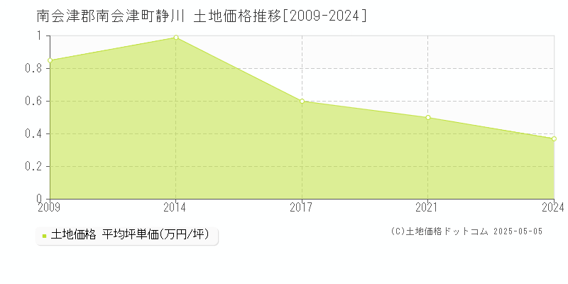 南会津郡南会津町静川の土地価格推移グラフ 