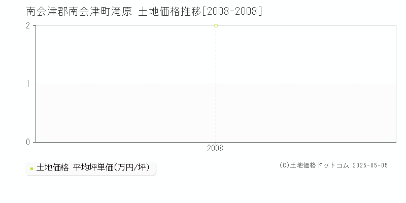 滝原(南会津郡南会津町)の土地価格推移グラフ(坪単価)[2008-2008年]