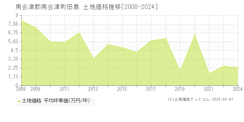 田島(南会津郡南会津町)の土地価格推移グラフ(坪単価)[2008-2024年]