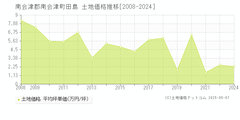 南会津郡南会津町田島の土地価格推移グラフ 