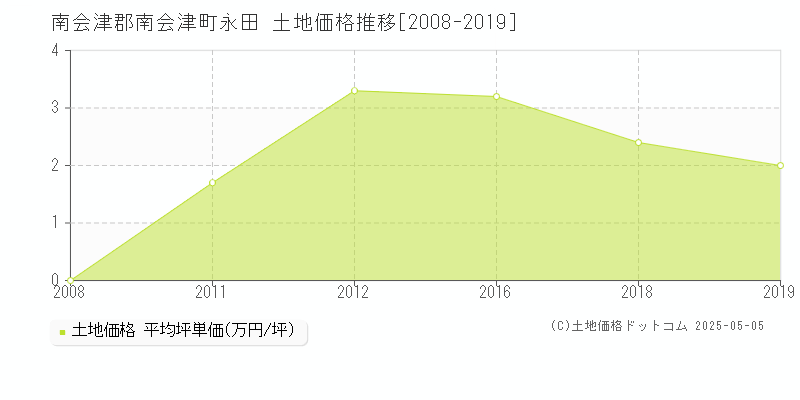 南会津郡南会津町永田の土地価格推移グラフ 