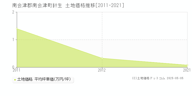 針生(南会津郡南会津町)の土地価格推移グラフ(坪単価)[2011-2021年]
