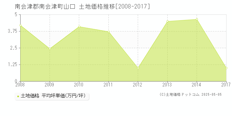 山口(南会津郡南会津町)の土地価格推移グラフ(坪単価)[2008-2017年]