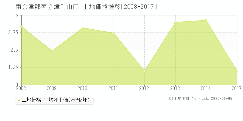 南会津郡南会津町山口の土地価格推移グラフ 