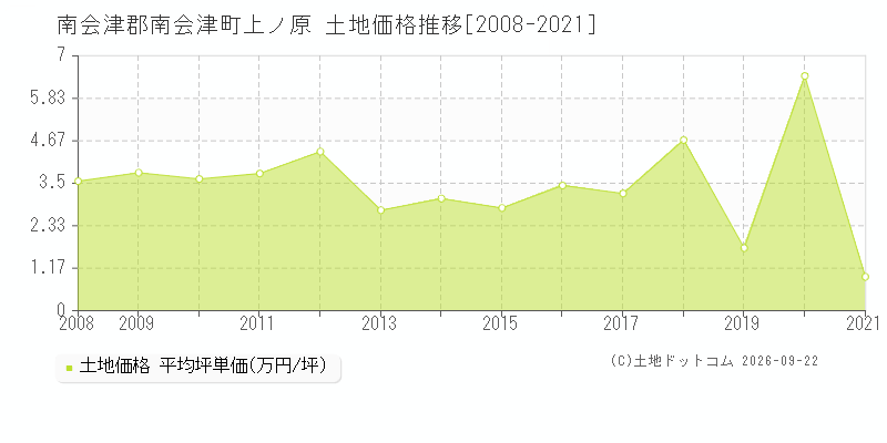 南会津郡南会津町上ノ原の土地価格推移グラフ(坪単価)[2008-2021年]