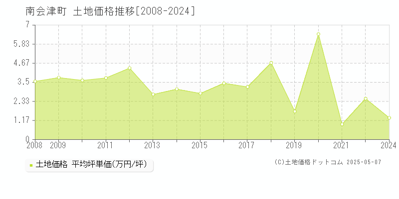 南会津町(福島県)の土地価格推移グラフ(坪単価)[2008-2024年]
