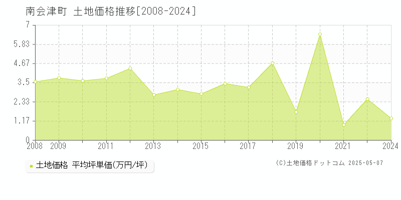 南会津郡南会津町全域の土地価格推移グラフ 