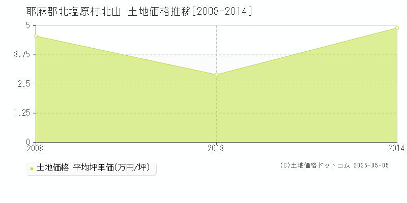 北山(耶麻郡北塩原村)の土地価格推移グラフ(坪単価)[2008-2014年]