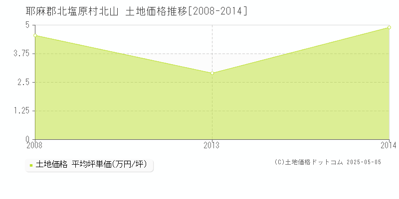 耶麻郡北塩原村北山の土地価格推移グラフ 