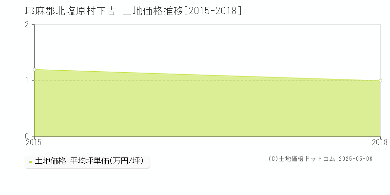 下吉(耶麻郡北塩原村)の土地価格推移グラフ(坪単価)[2015-2018年]