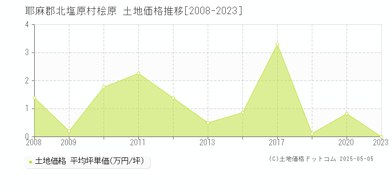 桧原(耶麻郡北塩原村)の土地価格推移グラフ(坪単価)[2008-2023年]