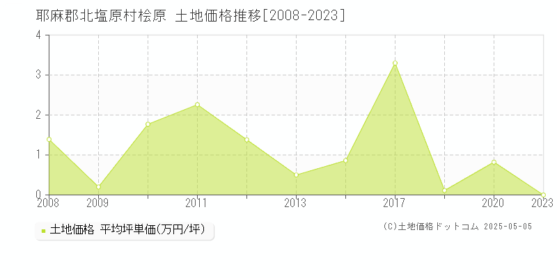 耶麻郡北塩原村桧原の土地価格推移グラフ 