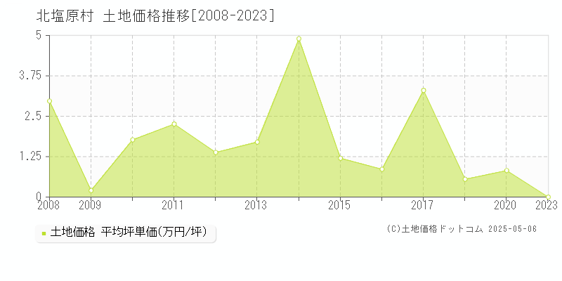 北塩原村(福島県)の土地価格推移グラフ(坪単価)[2008-2023年]