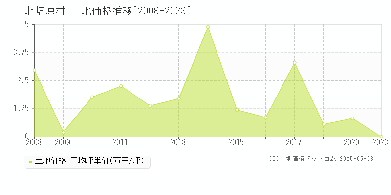 耶麻郡北塩原村の土地価格推移グラフ 